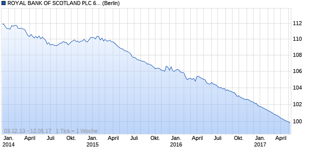 ROYAL BANK OF SCOTLAND PLC 6.00% NTS 17/05/. (WKN A1AW23, ISIN XS0497707744) Chart