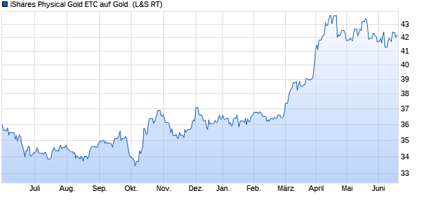 iShares Physical Gold ETC auf Gold [iShares plc] ETC Chart