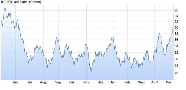 P-ETC auf Platin [Invesco Markets plc] ETC Chart