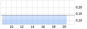 KAROLINSKA DEVELOP.AB Chart