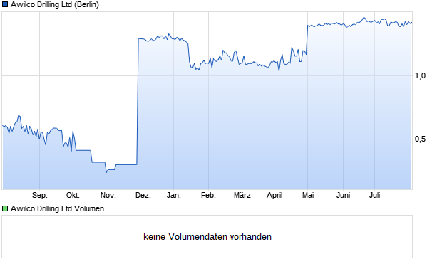 Awilco Drilling Ltd Aktie Chart