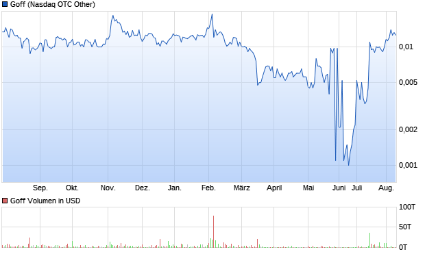 Goff Aktie Chart