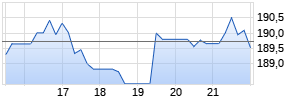 Landstar System Inc Chart