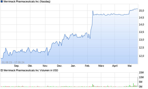 Merrimack Pharmaceuticals Inc Aktie Chart