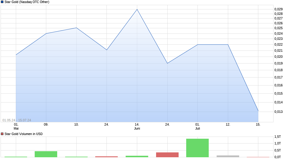 Star Gold Chart