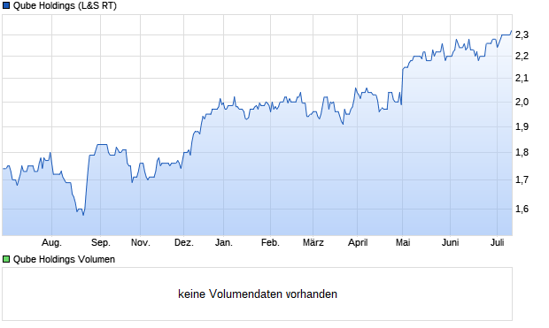 Qube Holdings Aktie Chart