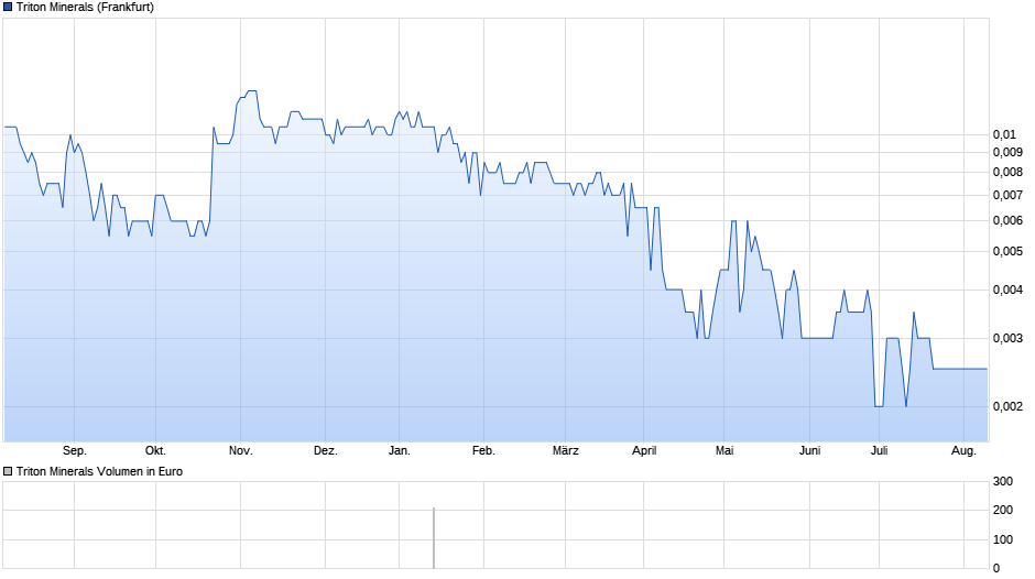 Triton Minerals Chart