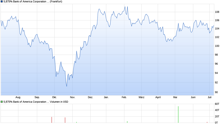 5,875% Bank of America Corporation 12/42 auf Festzins Chart