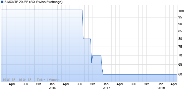 5 MONTE 20 /EE (ISIN XS0503326083) Chart