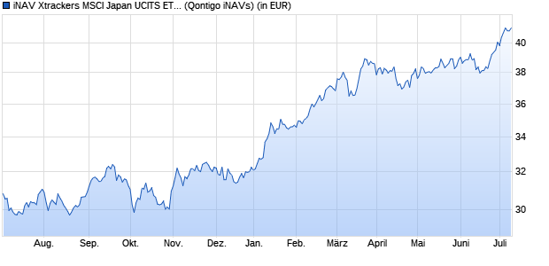 Performance des iNAV Xtrackers MSCI Japan UCITS ETF 4C EUR (WKN A1EXW5, ISIN DE000A1EXW53)