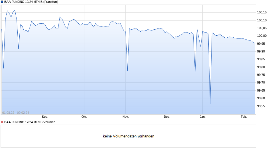 BAA FUNDING 12/24 MTN B Chart