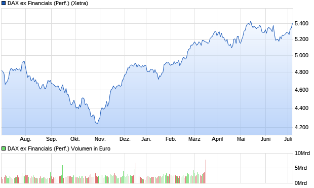 DAX ex Financials (Performance) Chart