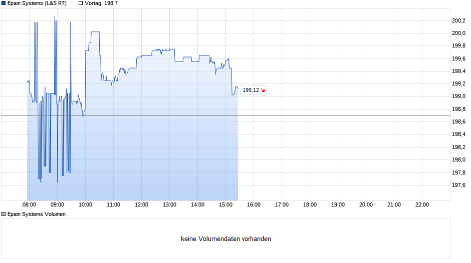 Epam Systems Chart