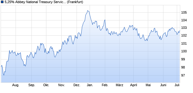 5,25% Abbey National Treasury Service Plc 12/29 auf . (WKN A1G0TY, ISIN XS0746621704) Chart