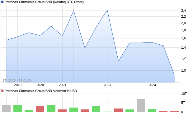 Petronas Chemicals Group BHD Aktie Chart