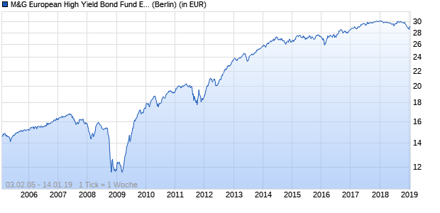 Performance des M&G European High Yield Bond Fund EUR A - thes. (WKN 806085, ISIN GB0031288243)