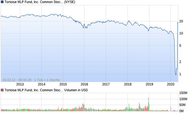 Tortoise MLP Fund, Inc. Common Stock Aktie Chart