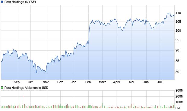 Post Holdings Aktie Chart