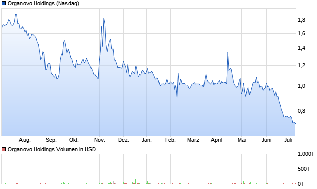 Organovo Holdings Aktie Chart