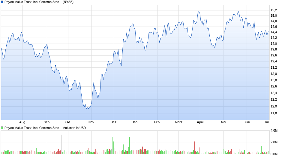 Royce Value Trust, Inc. Common Stock Chart