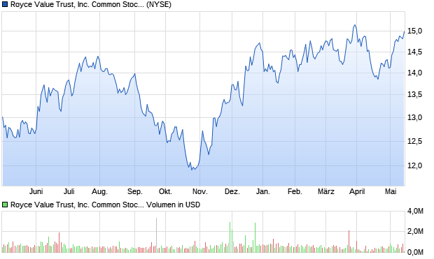 Royce Value Trust, Inc. Common Stock Aktie Chart