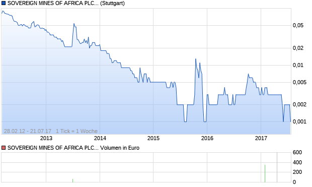 SOVEREIGN MINES OF AFRICA PLC ORD 1P Aktie Chart