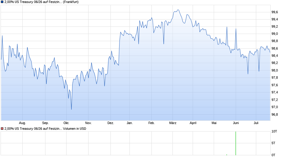2,00% US Treasury 06/26 auf Festzins Chart