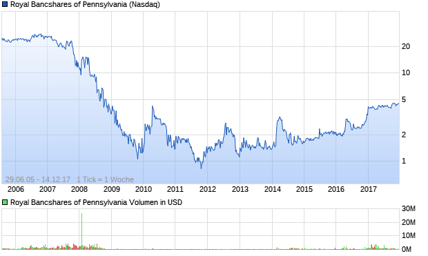 Royal Bancshares of Pennsylvania Aktie Chart