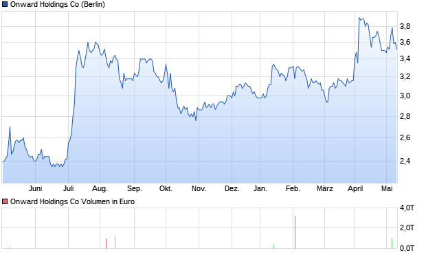Onward Holdings Co Aktie Chart