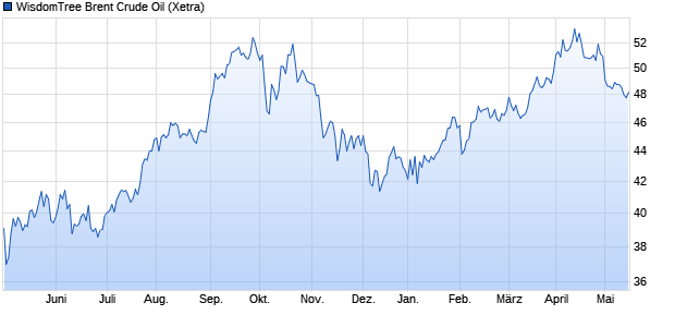 WisdomTree Brent Crude Oil ETC Chart