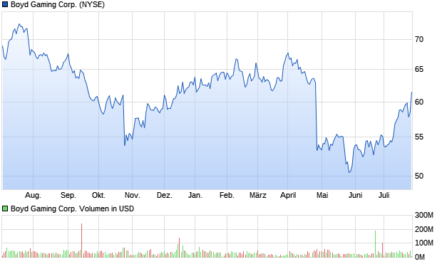 Boyd Gaming Corp. Aktie Chart