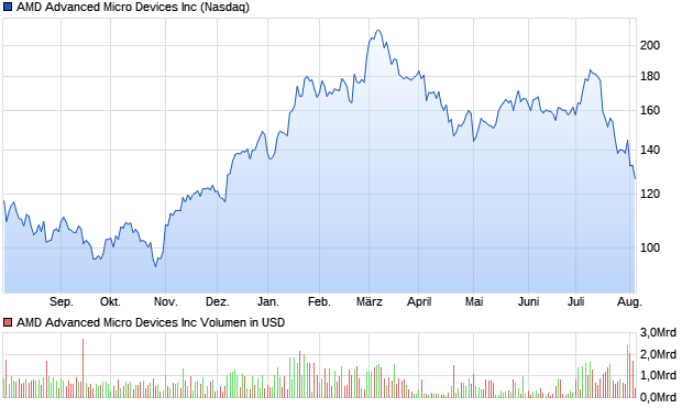 AMD Advanced Micro Devices Inc Aktie Chart