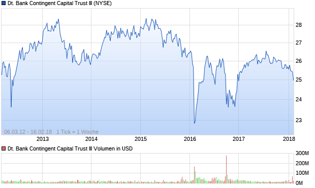Deutsche Bank Contingent Capital Trust III Aktie Chart