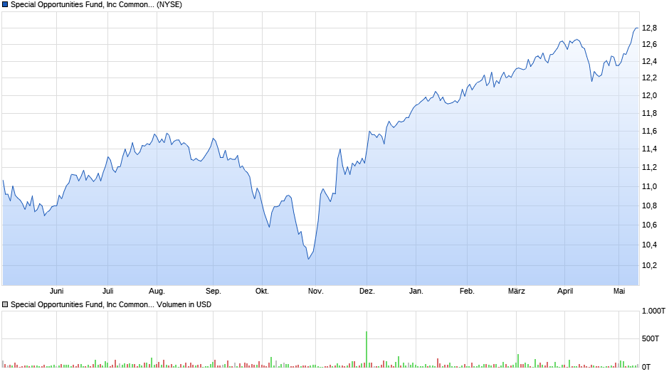 Special Opportunities Fund, Inc Common Stock Chart