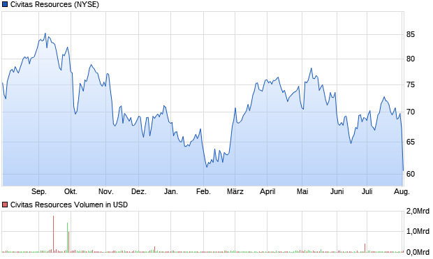 Civitas Resources Aktie Chart