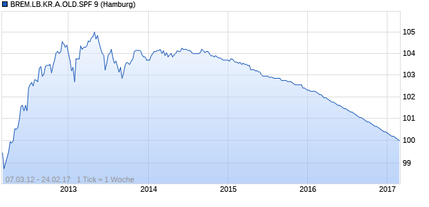 BREM.LB.KR.A.OLD.SPF 9 (WKN BRL609, ISIN DE000BRL6093) Chart