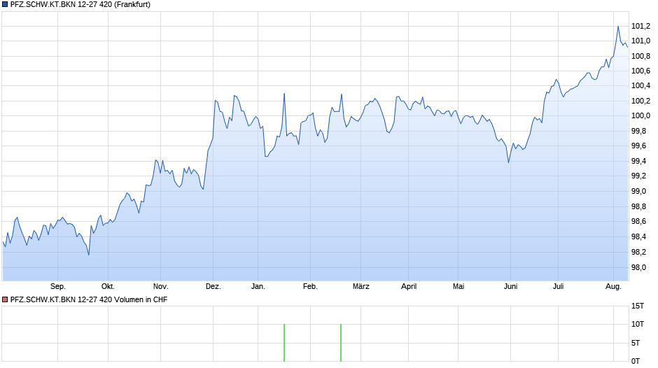 PFZ.SCHW.KT.BKN 12-27 420 Chart