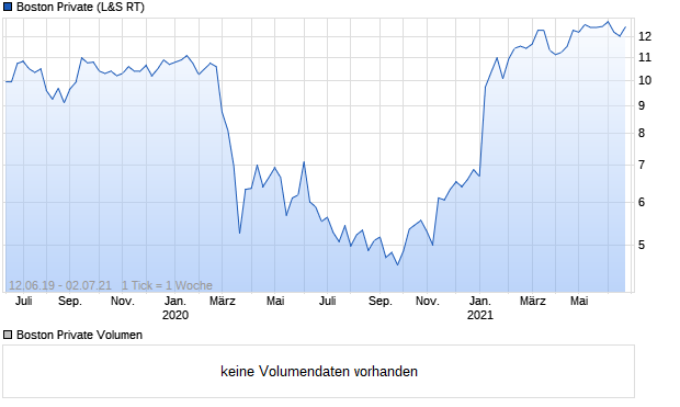 Boston Private Aktie Chart
