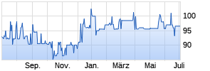 variabel Griechenland 12/42 auf Stufenzins Chart