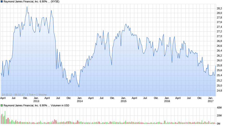 Raymond James Financial, Inc. 6.90% Senior Notes Due 2042 Chart