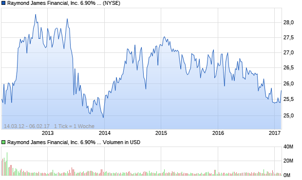 Raymond James Financial, Inc. 6.90% Senior Notes . Aktie Chart