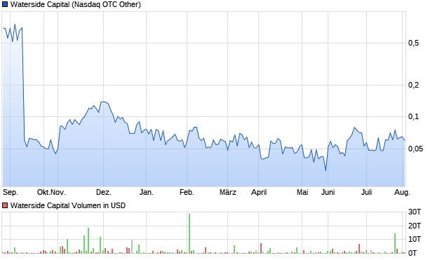 Waterside Capital Aktie Chart