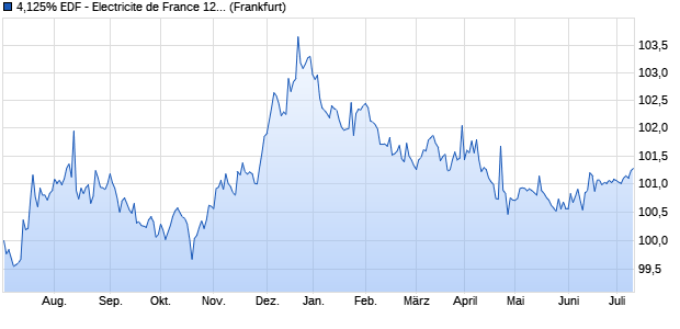 4,125% EDF - Electricite de France 12/27 auf Festzins (WKN A1G2X1, ISIN FR0011225143) Chart