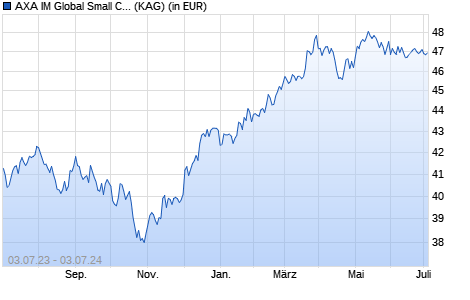 Performance des AXA IM Global Small Cap Equity QI B Acc EUR (WKN 692188, ISIN IE0031069168)