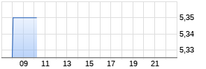 CAESARSTONE LTD. Realtime-Chart