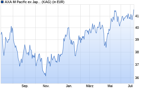Performance des AXA IM Pacific ex Japan Equity QI B Acc EUR (WKN 692191, ISIN IE0031069382)