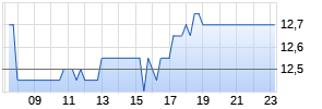 Vipshop Holdings Ltd. ADR Realtime-Chart