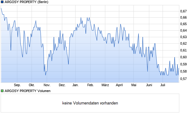ARGOSY PROPERTY Aktie Chart