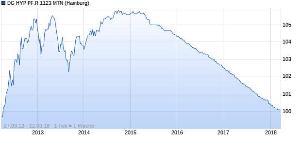 DG HYP PF.R.1123 MTN (WKN A1MA78, ISIN DE000A1MA789) Chart