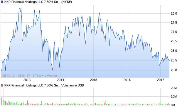 KKR Financial Holdings LLC 7.50% Senior Notes du. Aktie Chart